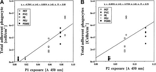 Fig. 5. Correlation between biomaterial-mediated inflammatory responses and fibrinogen P1/P2 epitope exposure. / The numbers of implant-associated phagocytes (both Mφs and PMNs) are graphed against the measurement of the exposure of P1 (panel A) and P2 (panel B) epitopes. The correlations between P1/P2 exposure and inflammatory responses are significant at P < .05 in both cases.