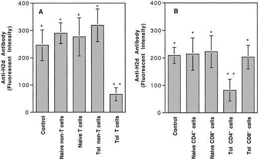 Fig. 1. Adoptive transfer experiments for identification of negative regulatory cells in tolerized CBA mice. / (A) Six million cells from spleens of naive or tolerant CBA mice were injected into each naive CBA mouse. (B) Five million CD4+ T cells were injected into each naive CBA. Control, naive CBA mice with no transfer of spleen cells. Types of spleen cells used for injection are shown at the bottom. There were 4 mice in each treatment group. Each value represents the mean ± SD. Analysis of variance showed that only the mice treated with tolerant T cells (**, panel A) (P ≤ .0001) or tolerant CD4+ T cells (**, panel B) (P ≤ .0023) were significantly different from the remaining groups. There were no statistical differences among groups marked with asterisks.