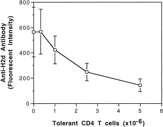 Fig. 2. Dose-response study of the negative regulatory activity of CD4+ T cells. / Different numbers of CD4+ T cells isolated from the tolerant CBA mice were injected into naive CBA mice. After adoptive transfer of the CD4+ T cells, the treated mice were challenged with 2 weekly intravenous injections of 4 × 104 BALB/c PBMCs. One week after the second challenge transfusion, serum samples were harvested and assayed for anti–H-2d antibody activities by immunofluorescence flow cytometry. There were 3 mice in each treatment group. Each value represents the mean ± SD.