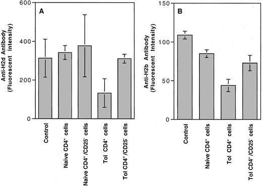 Fig. 3. Effect of depletion of CD25+ cells on the negative regulatory activity of CD4+ T cells from the tolerant CBA mice. / (A) Each naive CBA mouse was treated with 2.5 × 106spleen CD4+ T cells with or without depletion of CD25+ cells from naive or tolerant CBA mice. No CD4+ T cells were given to the CBA mice in the control group (Control). Thereafter, all CBA mice were challenged with BALB/c PBMCs, and the development of anti–H-2d antibody was determined as described. Analysis of variance showed that only the mice treated with tolerant CD4+ T cells without depletion of CD25+ cells (Tol.CD4+ cells) had anti–H-2d antibody activity significantly lower than in the other 4 groups (P < .04). Anti–H-2dantibody activities in the CBA mice treated with tolerant CD4+ with depletion of CD25+ T cells (CD4+/CD25−) were not significantly different than in the control and in those treated with naive CD4+with or without depletion of CD25+ T cells (P ≥ .40). There were 4 mice in each group. (B) In a separate experiment, each naive CBA mouse was adoptively transferred with 5 × 106 spleen CD4+ T cells with or without depletion of CD25+ cells from naive CBA mice or CBA mice tolerant to BALB/c H-2d antigens. Adoptively transferred and control CBA mice were challenged with H-2b–positive BL/6 PBMCs, as described. Analysis of variance showed that only CBA mice adoptively transferred with the tolerant CD4+ T cells (Tol. CD4+ cells) developed anti–H-2b antibody activities significantly lower than in the other 3 groups (P ≤ .02). There were 4 mice in each group.
