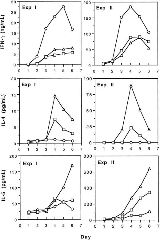 Fig. 4. Production of IL-4, IL-5, and IFN-γ by T cells from tolerant, immunized, and naive CBA spleen T cells in mLC. / Spleen T cells from tolerant (▵), immunized (○), and naive (■) CBA mice were stimulated with BALB/c spleen cells treated with 25 Gy gamma irradiation (experiment ) or 50 μg/mL mitomycin C (experiment 2) in mLC. Supernatants were harvested and pooled from triplicate wells daily and assayed for cytokines as described.