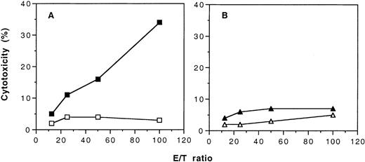 Fig. 5. Development of cytotoxic cell activity in naive and tolerant CBA mice after immunization with 2 weekly transfusions of untreated PBMCs from BALB/c mice. / Target cells were ConA-stimulated lymphoblasts from BALB/c mice and labeled with 3H-thymidine. (A) Results of cytotoxic activity of spleen T cells from naive CBA mice with (▪) and without (■) immunization of BALB/c PBMCs. (B) Results of cytotoxic activity of spleen T cells from tolerant CBA mice with (▴) and without (▵) immunization of BALB/c PBMCs. Each value is a mean of triplicate incubations.