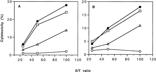 Fig. 6. Development of cytotoxic T-cell activity in CBA mice after adoptive transfer of CD4+ T cells from naive CBA mice or CBA mice tolerant to BALB/c H-2d antigens. / (A) CTL activity to H-2d–positive target cells in the adoptively transferred CBA mice after immunization with BALB/c PBMCs. (B) CTL activity to H-2b–positive target cells in the adoptively transferred CBA mice after immunization with BL/6 PBMCs. (●), CBA mice without adoptive transfer treatment (positive control); (■), CBA mice transferred with 5 × 106 spleen CD4+ T cells of naive CBA mice; (▵), CBA mice transferred with 5 × 106 spleen CD4+ T cells from tolerant CBA mice; (○), naive CBA mice without any treatment (negative control).