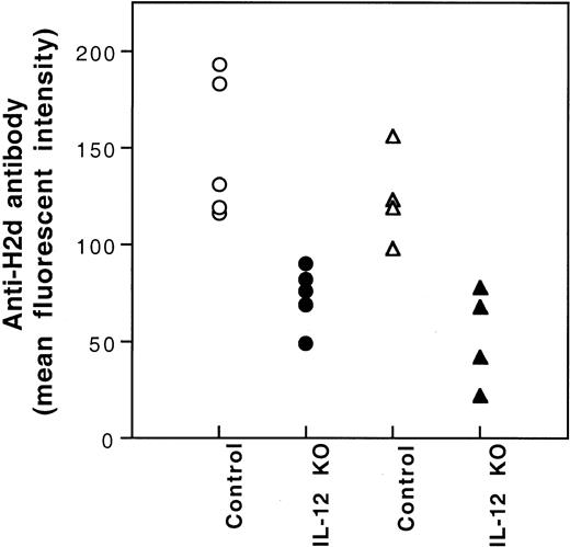 Fig. 7. Immunogenicity of PBMCs of BALB/c mice with knockout of IL-12β chain gene. / CBA (○,●) and BL/6 (▵,▴) mice were transfused with PBMCs (2.5 × 104) from the wild-type (Control) or the IL-12β chain knockout (IL-12 KO) BALB/c mice weekly for 2 weeks. The development of antibody to BALB/c leukocytes in the serum collected 1 week after the second transfusion was measured by immunofluorescence flow cytometry. MFIs for preimmune CBA and BL/6 mice were 14 and 9, respectively.