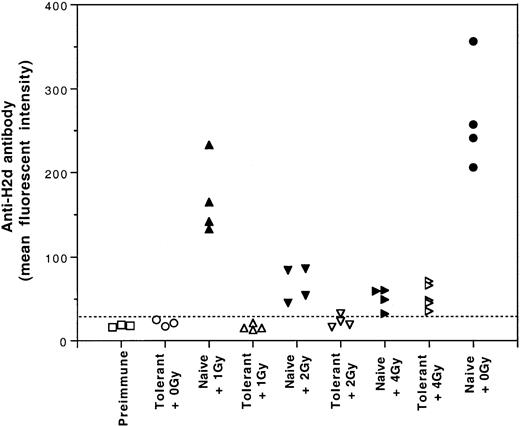 Fig. 8. Effect of gamma irradiation on the immune tolerance induced by transfusions of UV-B–irradiated leukocytes. / Tolerant and naive CBA mice were irradiated with 0, 1, 2, or 4 Gy gamma irradiation and challenged with 2 weekly intravenous infusions of a full immunogenic dose (2 × 105) of BALB/c PBMCs. The development of anti–H-2d antibody activities was measured by immunofluorescence flow cytometry. Broken line indicates the cutoff value for positive antibody detection.