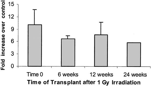 Fig. 5. Percent male phenotype expressed as a fold increase over age-matched nonirradiated controls in each experiment. / The data presented in Figure 4 are presented here as a fold increase engraftment in postirradiation female mice given as 40 × 106 male BALB/c cells compared with engraftment seen when age-matched nonirradiated mice are infused with 40 × 106 male BALB/c cells. There were statistically significant differences between 0 and 1 Gy in each experiment and at each week (Wilcoxon rank sum test, P ≤ .02). The time effect was assessed in matched experiments using the ANOVA method, adjusting in the model for experimental effect and possible interactions and stratifying by radiation level (ie, separately for 0 and 1 Gy). At 0 Gy, no significant differences in engraftment at the different time points were observed. At 1 Gy, engraftment data at 6 and 12 weeks were significantly different from that of 0 weeks (P < .0002). No difference between 6 and 12 weeks was observed. Data are expressed as a mean ± 1 SD.
