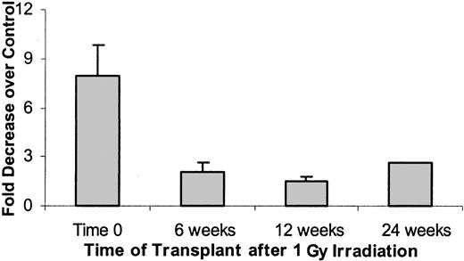 Fig. 8. Engraftable stem cells expressed as fold decreases compared with nonirradiated controls. / The data presented in Figure 6 are presented here as a fold decrease in engraftment of post–1 Gy marrow at different times after 1 Gy compared with engraftment seen with nonirradiated marrow. Engraftments at 6 and 12 weeks are both significantly higher than at 0 weeks (Wilcoxon rank sum test, P < .001) and show an increasing time trend (Cuzick nonparametric trend test, P < .01). Data are expressed as a mean ± 1 SD.