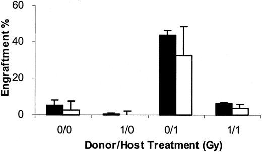 Fig. 10. Serial transplantation of male/female chimeric marrow from 1 Gy– engrafted hosts. / Cells harvested from 0- or 1 Gy–exposed female hosts 8 weeks after infusion of nonirradiated or 1 Gy–exposed marrow were serially transplanted at 8-week intervals at 20 × 106 marrow cells into 10 Gy–exposed secondary or tertiary female BALB/c hosts. Marrow engraftment was determined in each instance 8 weeks after transplantation. The first category (* /) represents the treatment of the marrow in the initial transplant into 0- or 1 Gy–treated hosts. The second category (/*) represents the treatment of the original female BALB/c host. Data are expressed as a mean percentage engraftment (FISH) ± 1 SD. ▪ indicates secondary; ■, tertiary.