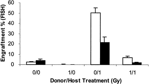 Fig. 11. Engraftment at 8 weeks when female BALB/c marrow was added to 1 Gy–exposed male BALB/c marrow. / BALB/c female mice, either nonirradiated (___/0 Gy) or irradiated (___/1 Gy), were infused with nonirradiated (0 Gy/___) or irradiated (1 Gy/___) male marrow (40 × 106 cells) without the addition of female marrow cells (without female) or with the addition of 40 × 106 nonirradiated female BALB/c marrow cells (with female). Data are presented as the mean male engraftment in marrow ± 1 SD at 8 weeks after cell infusion. There were 4 to 5 individual mice per experimental group. ■ indicates without female BM; ▪, with female BM.