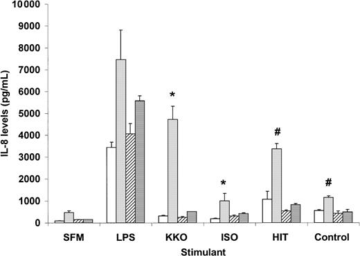Fig. 1. Interleukin-8 secretion by peripheral blood monocytes exposed to PF4/heparin or control antibodies. / Monocytes derived from individual healthy donors (see “Materials and methods”) were incubated in duplicate with antigen in serum-free media (SFM) alone (■) or SFM containing PF4 (░), heparin (▨), or PF4 + heparin (▤). The following stimulants were coincubated in the presence of antigen for 6 hours: SFM, lipopolysaccharide (LPS; 100 ng/mL), KKO, isotype control (ISO), HITT, or control plasma. IL-8 levels were measured in cell supernatants by enzyme-linked immunosorbent assay. Data shown for HIT patient are representative of 2 patients studied. P < .05 by a 2-tailed t test for KKO versus ISO (∗) or HITT versus control (#) in the presence of PF4.