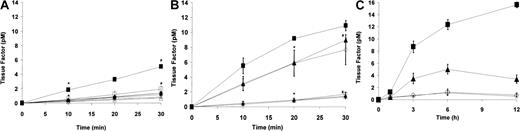 Fig. 2. Monocyte tissue factor induction by PF4/heparin antibodies. / (A) Induction of tissue factor by HITT plasma. Monocytes derived from peripheral blood were incubated in duplicate for 6 hours with HITT (♦) or control plasma (⋄) alone, HITT plasma + PF4 (▪), control plasma + PF4 (■), HITT plasma + heparin (●), control plasma + heparin (○), HITT plasma + PF4/heparin (▴), or control plasma + PF4/heparin (▵). After incubation with antigen and antibody, cells were washed 3 times with Tris-buffered saline (TBS) containing 0.1% bovine serum albumin (BSA) and incubated in buffer (TBS/BSA) containing 10 mM calcium chloride and recombinant Factor VIIa (2 nM) for 30 minutes. Plasma-derived Factor X (200 nM) was added to wells, and activation to Factor Xa was measured at designated time intervals by using chromogenic substrate S-2765. Data shown are representative of at least 2 independent experiments, and results are depicted as means and SD. Data shown for HIT patient are representative of 2 patients studied. In the presence of PF4, P < .05 by one-tailed t test for HITT versus control plasma at 10 minutes (∗) and 30 minutes (#). (B) Specificity of tissue factor induction by KKO. Monocytes derived from peripheral blood were incubated in triplicate with PF4 in the presence of serum-free media (SFM; ○), KKO (▴), isotype control (▵), or lipopolysaccharide (LPS; 100 ng/mL; ▪). Additional wells containing KKO were incubated with polyclonal rabbit anti–tissue factor antibody (♦) or preimmune rabbit control IgG (⋄). Cell-surface procoagulant activity was determined as described in (A) legend. Data shown are representative of at least 3 independent experiments, and results are depicted as means and SD. P < .05 by a 2-tailedt test for KKO versus KKO + antitissue factor antibody at 20 minutes (∗) and 30 minutes (#). (C) Time course of tissue factor expression in the presence of antibody or antigen. To determine the time course of cell-surface tissue factor induction by PF4/heparin antibodies, monocytes derived from peripheral blood were incubated in duplicate with serum-free media containing (SFM; ○), or SFM and lipopolysaccharide (LPS; 100 ng/mL; ▪), SFM and KKO (▴), or SFM and isotype control (⋄) in the presence of PF4 for varying time intervals (0, 3, 6, and 12 hours). Data shown are representative of 2 independent experiments, and results are depicted as means and SD. Cell-surface procoagulant activity induced by KKO was maximal at approximately 6 hours, suggesting de novo synthesis of tissue factor. No significant time-dependent increase in tissue factor activity was seen in the presence of SFM or isotype control.