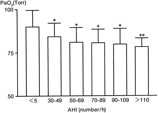 Fig. 1. The level of PaO2 in patients with severe OSAHS and controls. / * indicates P < .005; **,P < .025.