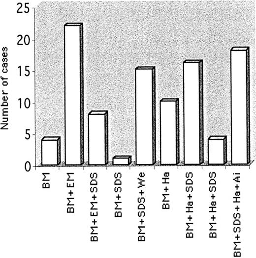 Fig. 1. Diagnostic criteria for patients enrolled in the International Registry of CDA-II. / Overall determinations: bone marrow (BM), 98; electronic microscopy (EM), 30; Ham-test (Ha), 48; Ag-i (Ai), 22; SDS-PAGE (SDS), 58; Western blots for ER proteins (We), 15.