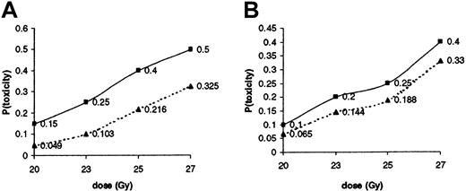Fig. 1. Updating of the initial guess of dose-toxicity relationship after enrollment of 47 patients. / Data available on the 47 treated patients were modeled using CRM. The results are presented as the initial guesses (▪) of probability of toxicity at each dose level, updated (▴) after enrollment of 47 patients, using either 23 Gy (A) or 25 Gy (B) as the initial candidate for MTD. Modeling used a 1-parameter logistic model with the scale parameter fixed at 3 and a unit exponential prior for the shape parameter.