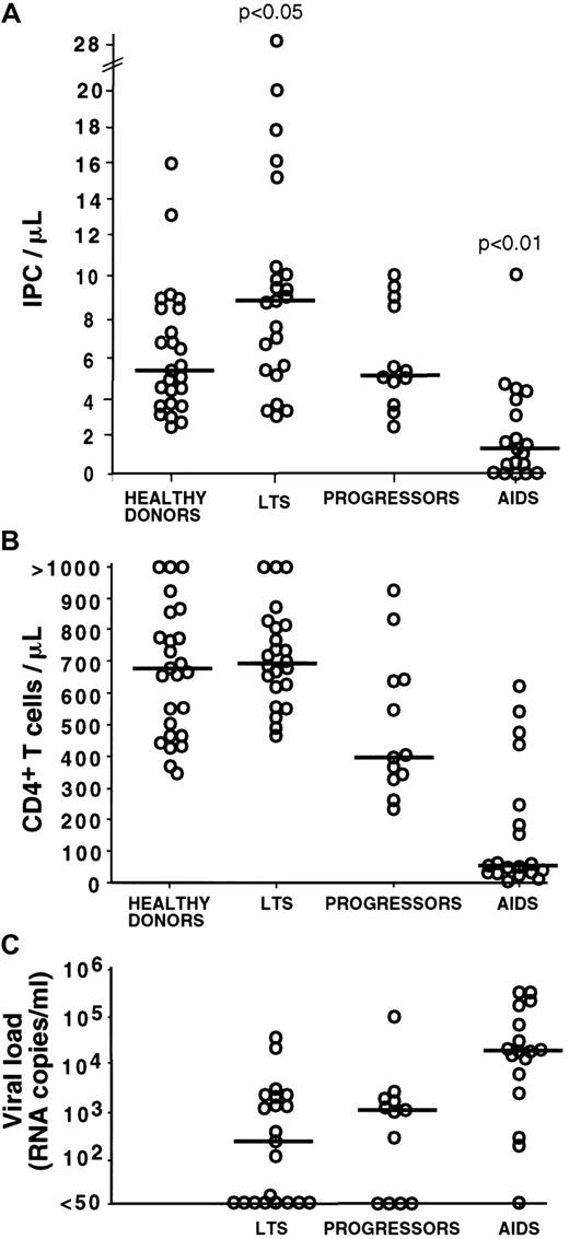 Fig. 2. Blood IPC numbers, CD4+ T-cell numbers, and HIV RNA levels by clinical subgroup. / Each open circle represents a value for a different study subject. Horizontal bars indicate the median. The P values are based on the comparison of the group means. (A) The number of blood IPCs is increased in LTSs (P < .05 for all group comparisons versus LTS) and decreased in AIDS patients (P < .01 for all group comparisons versus AIDS). Progressors and healthy donors have comparable IPC numbers (P > .05). Most of the progressors had received antiretroviral therapy for several months. No substantial difference in IPC number was observed between subjects who were treated and those who were untreated; therefore, all subjects were considered together in each clinical group. (B) CD4+ T-cell numbers are comparable in healthy donors and LTSs (P > .05) and follow a stage-specific decrease from LTSs to progressors and AIDS (P < .05 for the comparison of LTS versus progressors and LTS versus AIDS). (C) HIV viral load is comparable in LTSs and progressors (P > .05) and increased in AIDS subjects as compared with the 2 other groups (P < .05 for each of these comparisons).
