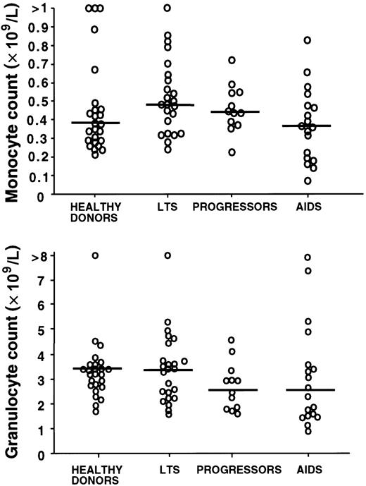 Fig. 3. Blood monocyte and granulocyte counts by clinical subgroup. / Blood monocyte and granulocyte counts are not significantly different in HIV-infected subjects (LTSs, progressors, and AIDS) as compared with healthy donors (P > .05 for all comparisons of the mean). Each open circle represents a value for a different study subject. Horizontal bars indicate the median.
