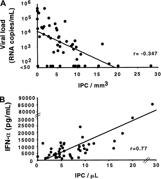 Fig. 4. Correlation of the IPC number with HIV viral load and IFN-α production by PBMCs. / (A) Direct negative correlation between the blood IPC number and the HIV viral load in the plasma (correlation coefficient = −0.347;P < .05). For the convenience of the analysis, RNA levels less than 50 copies/mL were considered as 50 copies/mL. (B) Direct positive correlation of the blood IPC number with the capacity of PBMCs to produce IFN-alpha (correlation coefficient = 0.77;P < .01). Each dot represents a different study subject. Total PBMCs were cultured with HSV-1 the same day as the IPC quantification. Culture supernatants were harvested after 24 hours, frozen, and assayed later for IFN-alpha by enzyme-linked immunosorbent assay. Comparable results were obtained by using the IFN-α bioassay (data not shown).