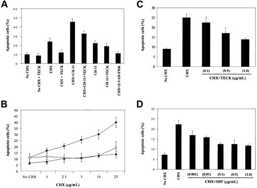 Fig. 6. Blocking of CHX-induced apoptosis by TECK or SDF-1. / (A) MOLT4 cells were treated as described in Figure 5. Apoptotic cells were measured by annexin-V staining. (B) Ability of TECK to block CHX-induced apoptosis at varied concentrations of CHX. MOLT4 cells were induced to undergo apoptosis by CHX (●) in the presence of TECK (○) or Z-VAD-FMK (▴). Data are expressed as the mean with SD obtained from at least 3 different experiments. (C and D) Dose-dependent effect of TECK or SDF-1 on CHX-induced apoptosis. Data presented are from at least 3 different experiments.