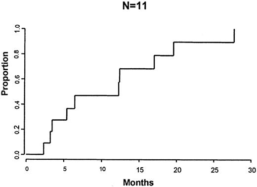 Fig. 1. Time from DLI to response. / Time from DLI to maximal response following CD4+ DLI for the 10 patients with persistent disease after BMT.