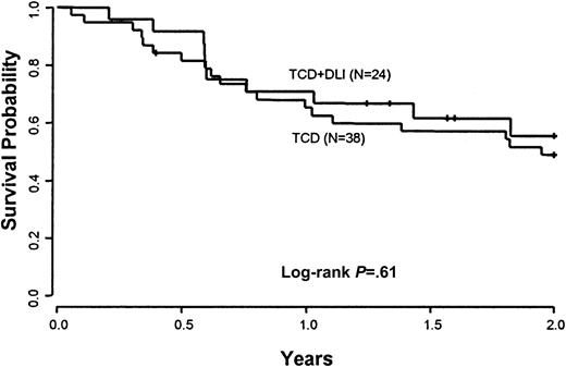 Fig. 2. Overall survival. / Comparison of overall survival between patients eligible to receive CD6 T-cell–depleted BMT and CD4+ DLI and a cohort of patients treated previously with CD6 BMT alone.