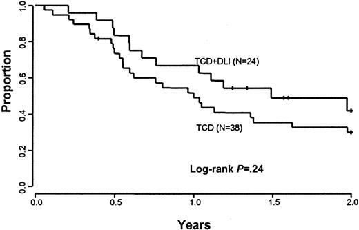 Fig. 3. Current progression-free survival. / Comparison of current progression-free survival between patients eligible to receive CD6 T-cell–depleted BMT and CD4+ DLI and a cohort of patients treated previously with CD6 BMT alone.