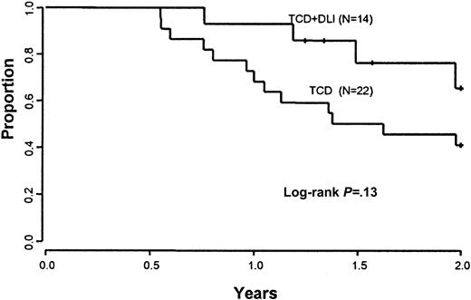 Fig. 4. Current progression-free survival for patients eligible to receive DLI; landmark analysis. / Comparison of current progression-free survival for patients who received CD4+ DLI after BMT compared with a cohort of patients treated previously with CD6 BMT alone who would have been eligible to receive DLI.