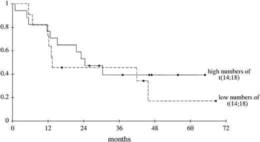 Fig. 1. Progression-free survival of patients. / Progression-free survival was measured from the start of induction therapy until disease progression or, in patients without disease progression, until the end of the observation period. Seventeen patients had high (262 or more) and 11 patients had low (10-261) numbers of circulating t(14;18)-positive cells before treatment (P = .26, log-rank test). ♦ indicates end of observation period for individual patients.