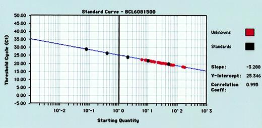 Fig. 1. Representative standard curve for quantifying BCL-6 gene expression in tumor specimens. / Human RNA is diluted 5-fold in 5 increments (from 50 ng to 0.08 ng) and subjected to real-time quantitative RT-PCR in triplicate. RNA input of standards is plotted against threshold cycle (Ct) to create a standard curve for quantitation of the BCL-6 mRNA of unknown tumor samples.