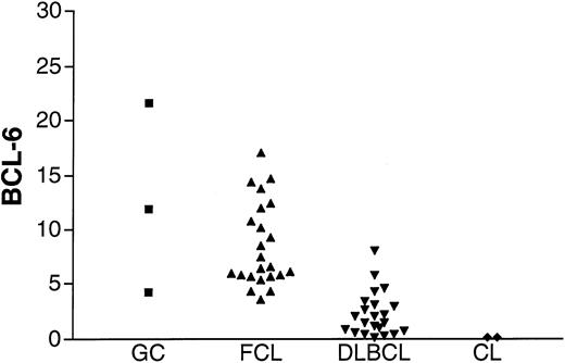 Fig. 2. BCL-6 mRNA expression in unknown samples. / BCL-6 mRNA expression was evaluated in GC cells (▪) obtained from 3 tonsils from healthy donors, 23 FCL (▴) specimens, 22 DLBCL (▾) specimens from the derivation set, and K562 and HL-60 cell lines (CL, ♦).