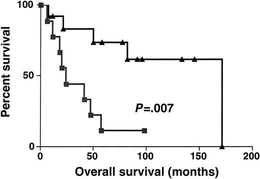 Fig. 3. Kaplan-Meier curves in derivation set. / Kaplan-Meier curves of OS in the derivation set of 22 patients with DLBCL according to high (greater than 1.3, ▴) and low (no more than 1.3, ▪) BCL-6 mRNA expression. BCL-6–high cases, n = 13; BCL-6–low cases, n = 9.