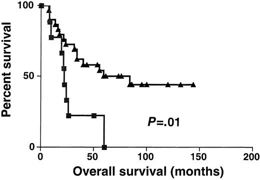 Fig. 4. Kaplan-Meier curves in validation set. / Kaplan-Meier curves of OS in the validation set of 39 patients with DLBCL according to high (greater than 1.3, ▴) and low (no more than 1.3, ▪) BCL-6 mRNA expression. BCL-6–high cases, n = 30; BCL-6–low cases, n = 9.