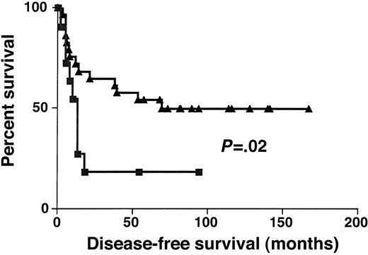 Fig. 5. Disease-free survival. / Kaplan-Meier curves of DFS of high (greater than 1.3, ▴) and low (no more than 1.3, ▪) BCL-6 expression in DLBCL.