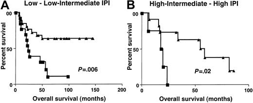 Fig. 6. Overall survival in low and high clinical risk groups. / Kaplan-Meier curves of OS in patients with DLBCL of low clinical risk (A, IPI score, 0-2) and high clinical risk (B, IPI score, 3-5) grouped on the basis of BCL-6 gene expression. BCL-6 greater than 1.3, ▴; BCL-6 no more than 1.3, ▪.