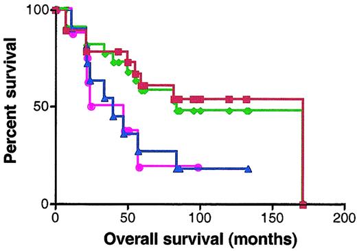Fig. 7. Kaplan-Meier curves of OS of 30 patients analyzed for BCL-6 expression by real-time RT-PCR and immunohistochemistry. / Red curve, OS of DLBCL patients expressing BCL-6 protein in more than 10% of malignant cells by immunohistochemistry; blue curve, OS of DLBCL patients expressing BCL-6 protein in less than 10% of malignant cells by immunohistochemistry; green curve, OS of DLBCL patients with high (greater than 1.3) BCL-6 mRNA expression; pink curve, OS of DLBCL patients with low (no more than 1.3) BCL-6 mRNA expression.