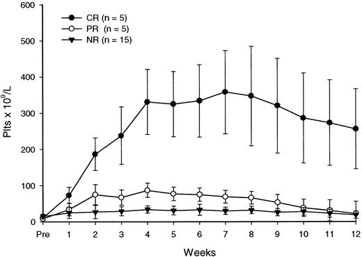 Fig. 1. Platelet response to rituximab. / Each data point represents the mean (± SD) platelet count at a particular time.