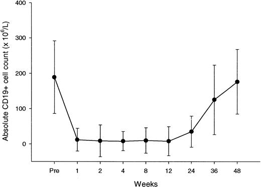 Fig. 3. CD19+ lymphocyte counts over the course of rituximab treatment and during follow-up. / Each data point represents the mean (± SD) CD19+ cell count at a particular time.