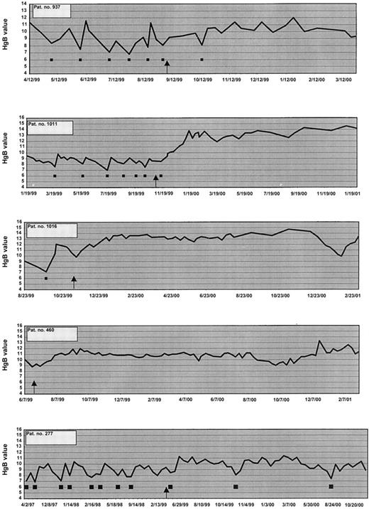 Fig. 1. Hemoglobin and PRBC transfusions in 7 patients. / These patients became transfusion independent on thalidomide. ▪, 2 units of PRBC transfused; ↑, start of thalidomide.