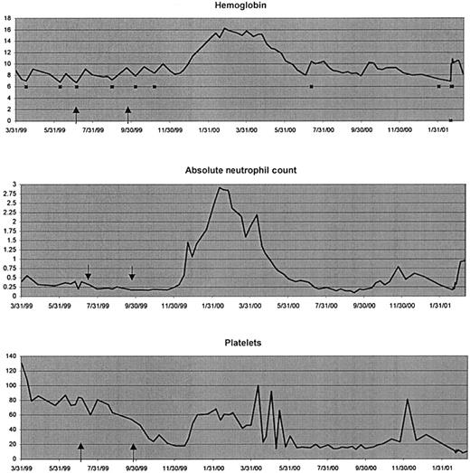 Fig. 2. Delayed response. / Peripheral blood indices in an MDS patient (no. 123) with RA showing a delayed response to therapy with thalidomide. ↑, duration of thalidomide therapy (indicated between 2 arrows); ▪, 2 units of PRBC transfused.