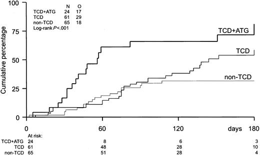 Fig. 1. Incidence of EBV reactivation. / Incidence of EBV reactivation after TCD-allogeneic SCT with ATG (n = 24), TCD-SCT without ATG (n = 61), and non–TCD-SCT (n = 65). Only TCD combined with ATG significantly increased the risk of EBV reactivation (P < .001).