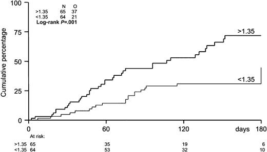 Fig. 3. Incidence of EBV reactivation by number of CD34+ cells in the graft. / The median number of CD34+ cells in the graft was 1.35 × 106/kg. Patients with grafts containing more than 1.35 × 106/kg were at higher risk (P = .001) of EBV reactivation.