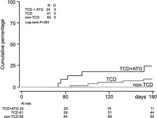 Fig. 4. Incidence of EBV-LPD. / Incidence of EBV-LPD (n = 10) after TCD-allogeneic SCT combined with ATG (n = 24), TCD-SCT without ATG (n = 61), and non–TCD-SCT (n = 65).