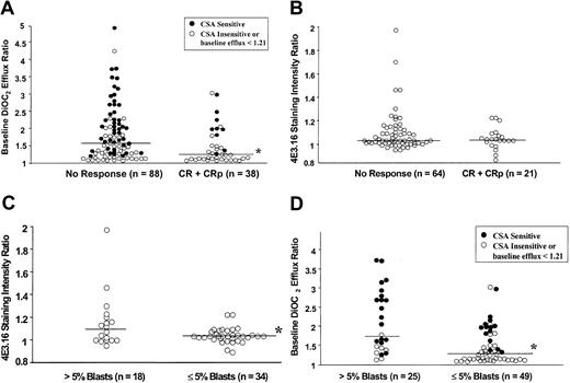 Fig. 2. Correlations of blast cell Pgp features with achievement of complete remission (CR and CRp) or clearance of marrow blasts as an indication of in vivo drug susceptibility. / (A) The median baseline DiOC2 efflux ratio (indicated by the horizontal line) was significantly higher among the group of samples from patients who failed to respond to gemtuzumab ozogamicin compared with samples from patients who achieved a CR or CRp (1.58 vs 1.24; *P = .002). In addition, samples with CSA-sensitive DiOC2 efflux (black circles) were more common in the group without a response (52%) compared with responders (24%; P = .003). (B) The median levels of Pgp surface expression as indicated by 4E3.16 staining intensity ratios were not significantly different between samples from patients with CR or CRp and samples from nonresponders. (C) In comparison, Pgp surface expression was significantly higher among samples from patients who failed to clear marrow blasts compared with patients who achieved 5% or fewer blasts after 2 doses of gemtuzumab ozogamicin (1.11 vs 1.03; *P = .03). (D) The median baseline DiOC2efflux ratio among samples from patients with residual leukemia was significantly higher than the median value among samples from patients who cleared marrow blasts (1.73 vs 1.27; *P = 0.0002), and nonresponder patient samples more frequently exhibited inhibition of dye efflux by CSA (72%) compared with samples from patients with 5% or fewer marrow blasts after 2 doses of gemtuzumab ozogamicin (29%;P < .001).