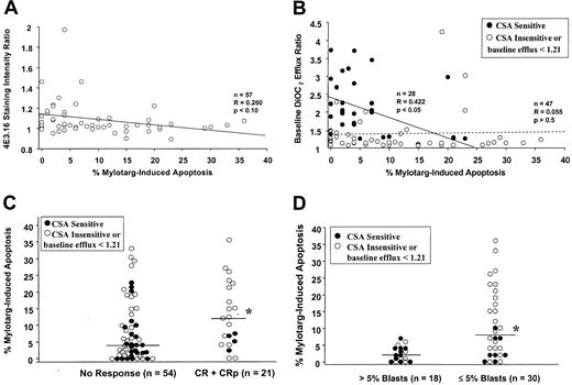 Fig. 3. Correlations of in vitro drug-induced apoptosis with blast cell Pgp features and with achievement of complete remission (CR and CRp) or clearance of marrow blasts after treatment with gemtuzumab ozogamicin. / (A) In vitro blast cell susceptibility to gemtuzumab ozogamicin, as indicated by drug-induced apoptosis, was greater among samples with lower Pgp surface expression; however, the regression coefficient did not reach statistical significance. (B) Higher levels of drug-induced apoptosis were observed predominantly in blast cell samples with lower baseline DiOC2 efflux ratios. This correlation was statistically significant among samples with baseline dye efflux ratios greater than or equal to 1.21 and sensitivity to CSA inhibition of dye efflux (black circles and solid line). In contrast, no correlation was seen among samples either insensitive to CSA or with baseline efflux ratios less than 1.21 (dotted line). (C) Blast cell samples from patients with CR or CRp were more susceptible to drug in vitro, as indicated by a significantly higher median percentage of gemtuzumab ozogamicin–induced apoptosis (12%), compared with samples from patients who failed to achieve remission (median 4% apoptosis; *P = .03). CSA-sensitive DiOC2 efflux (black circles) was more common among the nonresponder patient samples (46%) than samples from responders (19%). (D) Similarly, the median value for the percentage of gemtuzumab ozogamicin–induced apoptosis among samples from patients who cleared marrow blasts was significantly higher than the median value among the samples from patients with residual leukemia (8% vs 2%; *P = .0009). Of note, a level of apoptosis greater than 7% was observed exclusively in samples from patients with marrow blast clearance, whereas lower levels of apoptosis were observed in samples from both responders and nonresponders. CSA-sensitive DiOC2 efflux was more common in nonresponder samples (61%) compared with samples from patients who achieved 5% or fewer marrow blasts (27%).