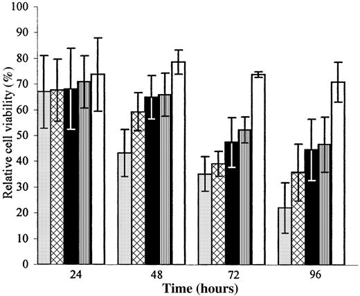 Fig. 2. The influence of deoxyguanosine on the K-562 cell growth in the presence of nucleoside transport inhibitors. / K-562 cell viability (expressed as a percentage of control cell counts) was determined with MTT assay 24, 48, 72, and 96 hours after addition of 25 μM deoxyguanosine following 1-hour incubation with nucleoside transport inhibitors. Cells (5000 per 200 μL) were growing in RPMI 1640 medium containing 10% FBS. Data points represent means ± SD from 3 experiments. ░ indicates dGuo; ▩, dGuo and NBTI (1 mM); ▪, dGuo and dilazep (1 mM); ▥, dGuo and dipyridamole (20 mM); ■, dipyridamole (20 mM).