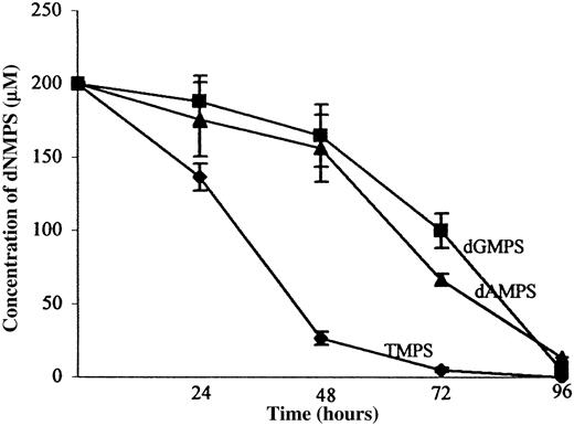 Fig. 3. Rates of dNMPS hydrolysis by ecto-5′-NT of HUVECs. / Ecto-enzymatic degradation of dNMPS by HUVECs. The catabolism was determined by reversed- phase HPLC of subsamples taken at 0, 24, 48, 72, and 96 hours after addition of dAMPS, dGMPS or TMPS (200 μM) to adhered cells (40 000 per well per milliliter). The ordinate axis shows the concentration of unchanged substrate. Data points represent means ± SDs from 3 experiments.