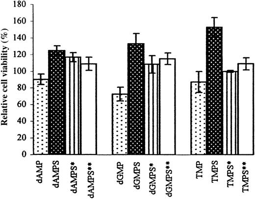 Fig. 4. The influence of dNMP, dNMPS alone, and dNMPS in the presence of α,β-methylene–ADP or α,β-methylene–ATP on HUVEC growth. / HUVEC viability (expressed as the percentage of control cell counts) was determined with MTT assay 72 hours after addition of 100 μM dNMP, dNMPS, or dNMPS following 2-hour incubation with 100 μM α,β-methylene–ADP (indicated as dNMPS*) or with 100 μM α,β-methylene–ATP (indicated as dNMPS**). Cells (5000 per 200 μL) were incubated in RPMI 1640 medium supplemented with 20% FBS. Data points represent means ± SDs from at least 3 experiments.
