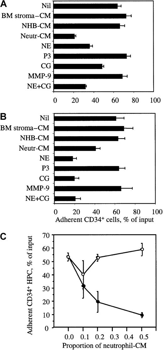 Fig. 5. Release of adherent human BM CD34+ HPCs. / The release of human BM CD34+ HPCs adhered to human BM stromal cell monolayers (A) or immobilized rhuVCAM-1 (B) is shown. CD34+ HPC were adhered for 30 minutes at 37°C and then incubated for 1 hour in the presence of either conditioned medium or purified proteases. The percentage of cells remaining adherent was quantified. (C) Neutrophil-conditioned medium was preincubated without (●) or with 1 mg/mL α2-macrobulin (○) before addition to CD34+ HPC adhered to BM stromal cell monolayers. Results are expressed as the mean of triplicates ± SD. The experiment was repeated 3 times. CM indicates conditioned medium.