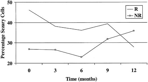 Fig. 1. Graph showing Sézary count as a percentage of total white cell count against time. R indicates responder; NR, nonresponder.