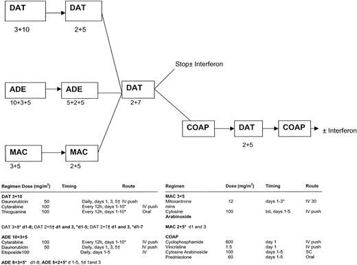 Fig. 1. MRC-AML11 protocol flow chart. / DAT 3 + 10: daunorubicin 50 mg/m2 slow intravenous (IV) push on days 1, 3, and 5; cytarabine 100 mg/m2 12-hourly IV push on days 1 to 10; thioguanine 100 mg/m2 12-hourly orally on days 1 to 10. ADE 10 + 3 + 5: daunorubicin 50 mg/m2 slow IV push on days 1, 3, and 5; cytarabine 100 mg/m2 12-hourly IV push on days 1 to 10; etoposide (VP-16) 100 mg/m2 IV (1-hour infusion) on days 1 to 5. MAC: mitozantrone 12 mg/m2 IV (30-minute infusion) on days 1 to 3; cytarabine 100 mg/m2 12-hourly IV push on days 1 to 5. DAT 2 + 5: as DAT 3 + 10 but daunorubicin on days 1 and 3 only and cytarabine and thioguanine on days 1 to 5 only. ADE 5 + 2 + 5: as ADE 10 + 3 + 5 but daunorubicin on days 1 and 3 only and cytarabine on days 1 to 5 only. MAC 2 + 5: as MAC 3 + 5 but mitozantrone on days 1 and 3 only. DAT 2 + 7: as DAT 3 + 10 but daunorubicin on days 1 and 3 only and cytarabine and thioguanine on days 1 to 7 only. COAP: cyclophosphamide 600 mg/m2 IV on day 1; vincristine 1.5 mg/m2 (maximum 2 mg/m2) on day 1; cytarabine 100 mg/m2 subcutaneous injection on days 1 to 5; prednisolone 60 mg/m2 orally on days 1 to 5.