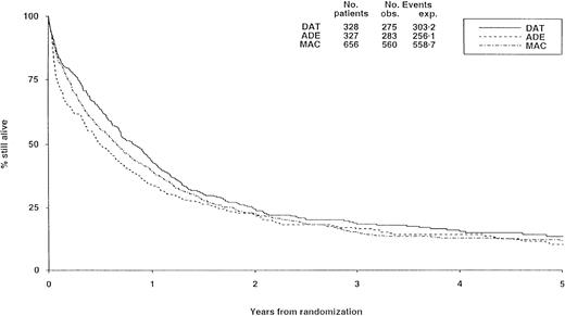 Fig. 2. Survival from randomization by induction treatment. / Survival at 5 years is 12% for DAT, 8% for ADE, and 10% for MAC. Under number of events, obs. indicates the number observed in each arm; exp., the number expected (from log-rank analysis).